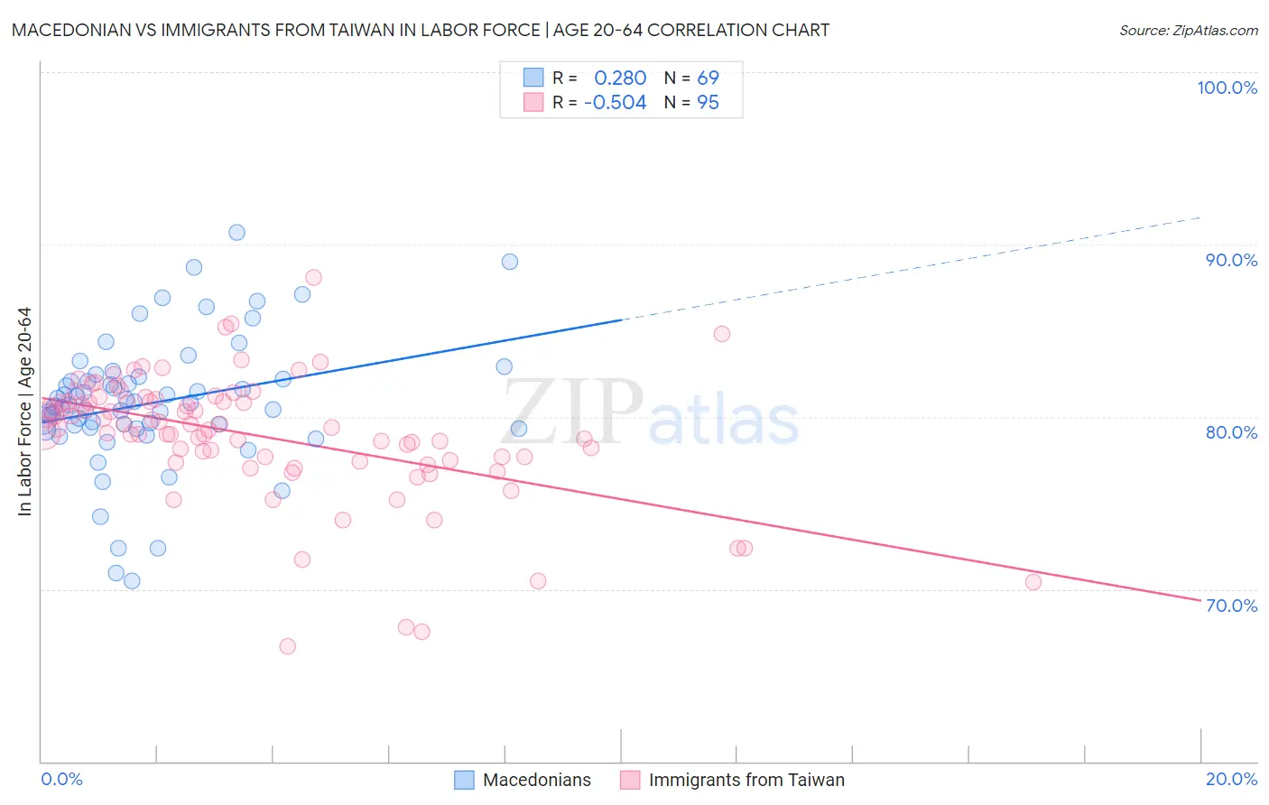 Macedonian vs Immigrants from Taiwan In Labor Force | Age 20-64