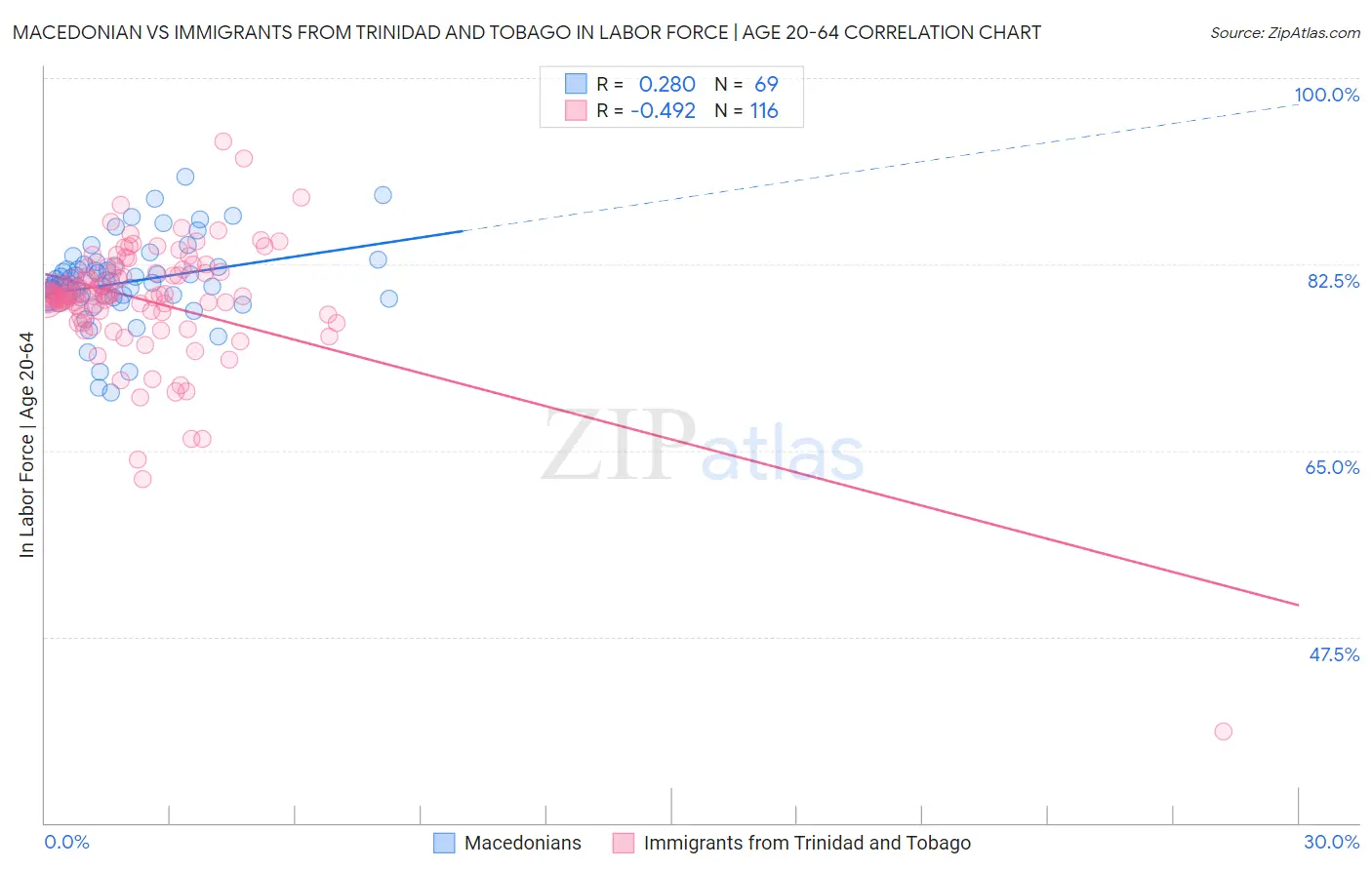 Macedonian vs Immigrants from Trinidad and Tobago In Labor Force | Age 20-64