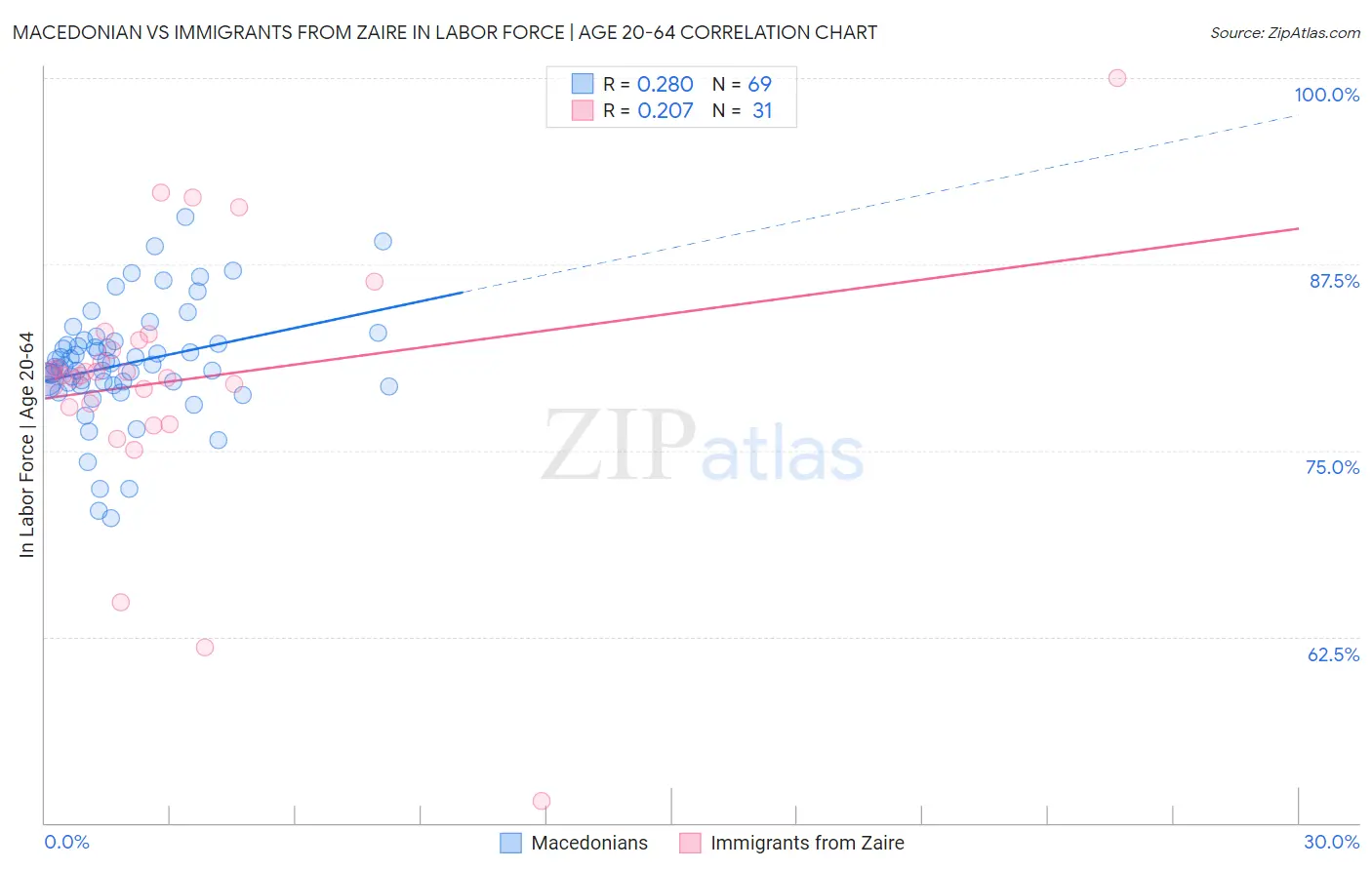 Macedonian vs Immigrants from Zaire In Labor Force | Age 20-64