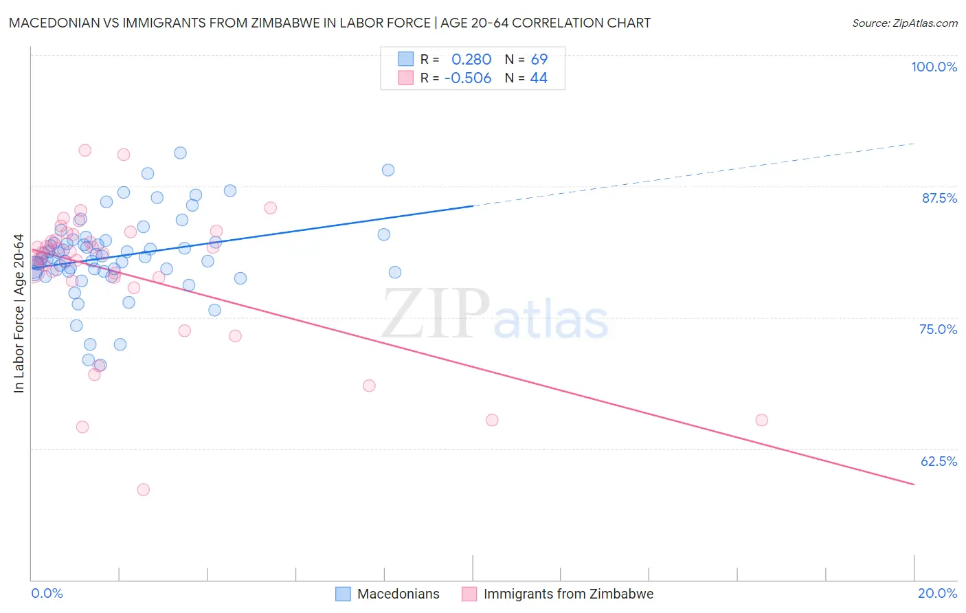 Macedonian vs Immigrants from Zimbabwe In Labor Force | Age 20-64
