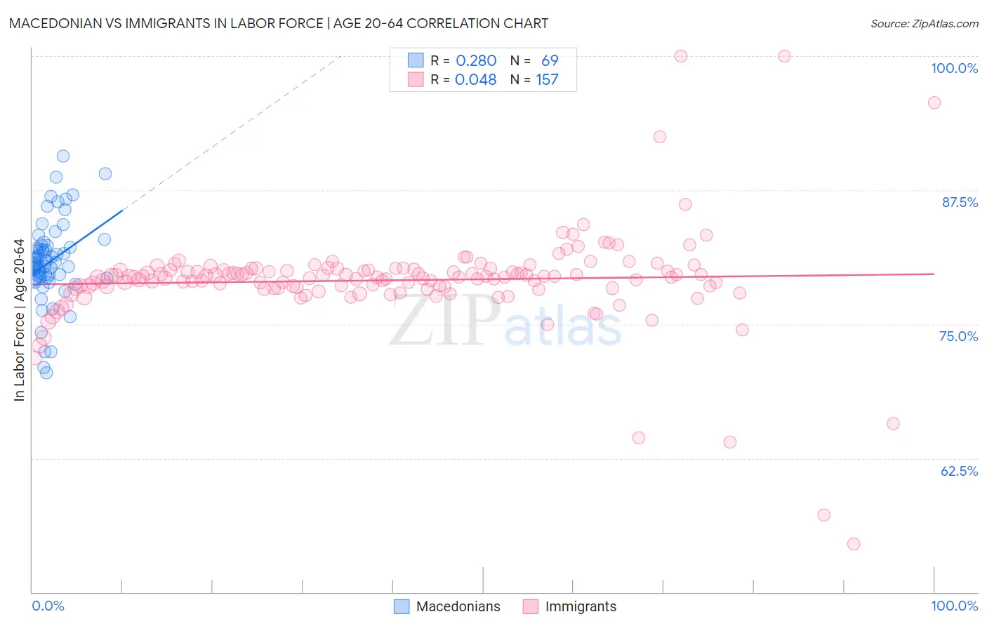 Macedonian vs Immigrants In Labor Force | Age 20-64