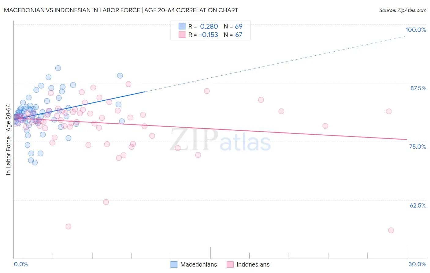 Macedonian vs Indonesian In Labor Force | Age 20-64
