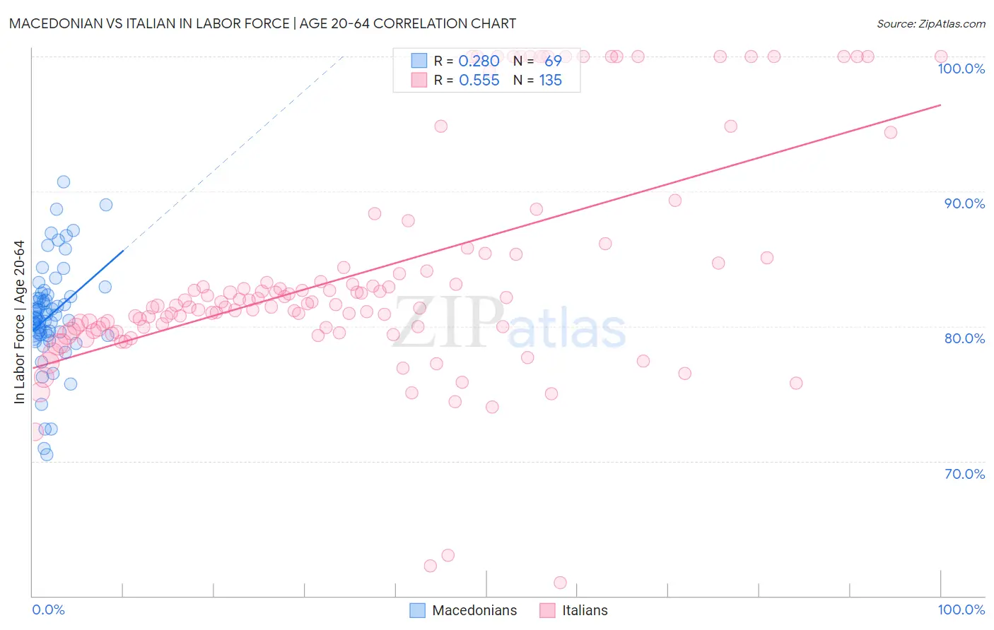 Macedonian vs Italian In Labor Force | Age 20-64
