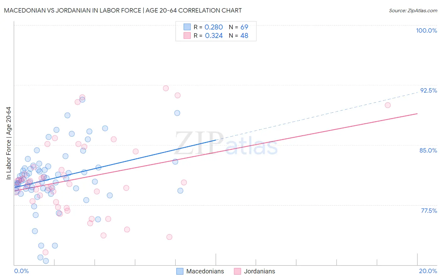 Macedonian vs Jordanian In Labor Force | Age 20-64