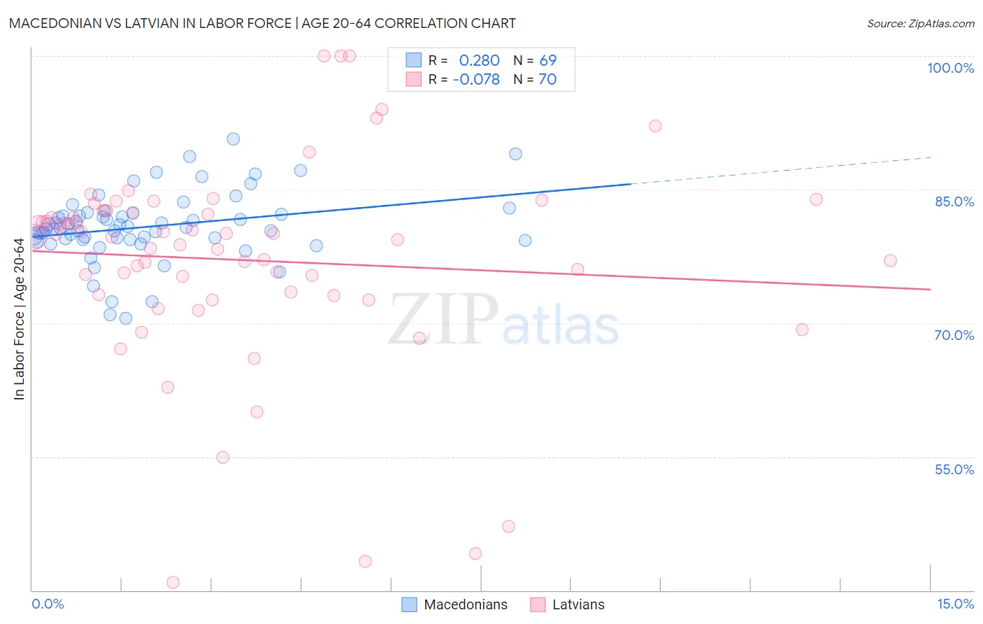 Macedonian vs Latvian In Labor Force | Age 20-64