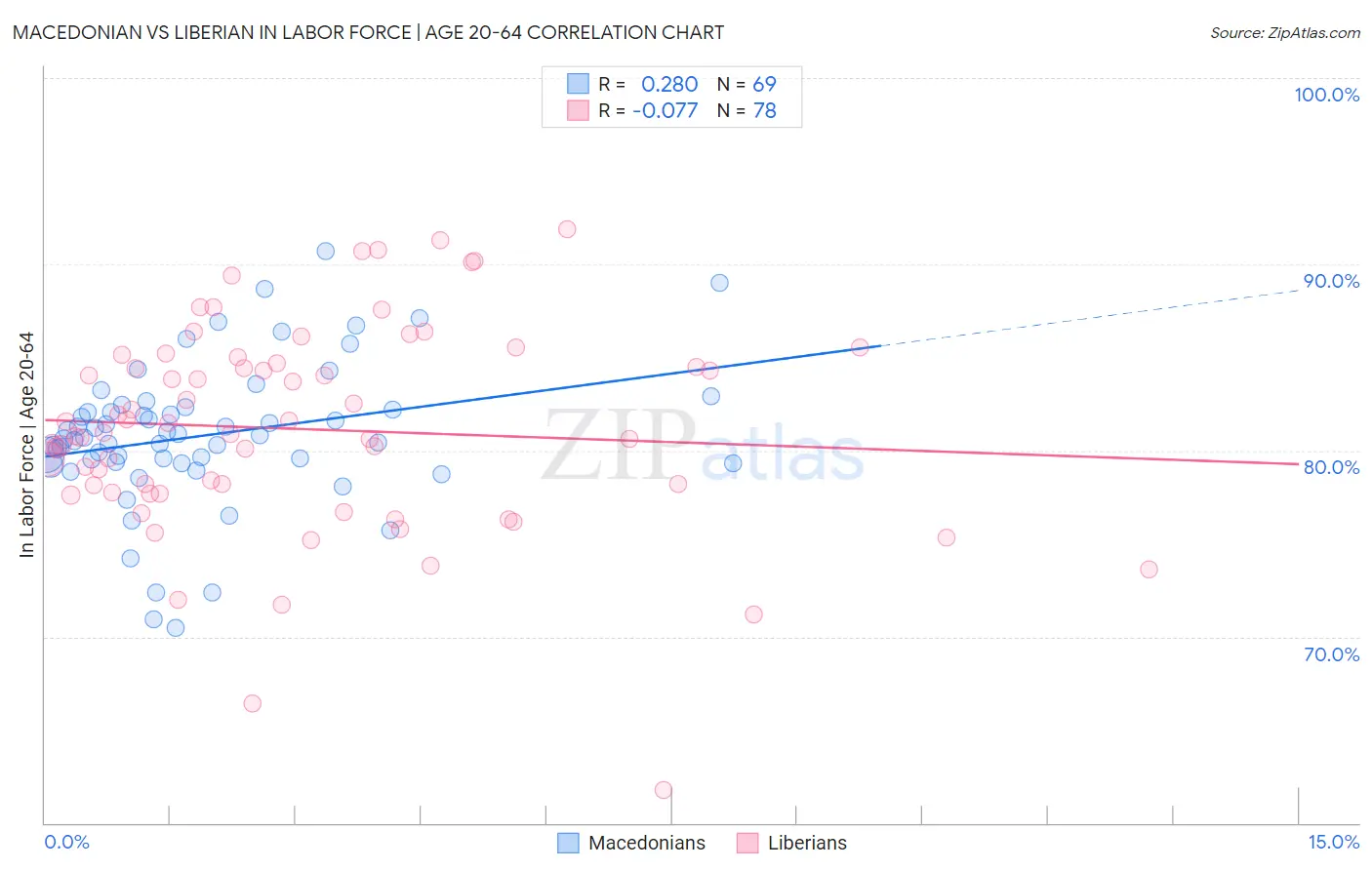 Macedonian vs Liberian In Labor Force | Age 20-64