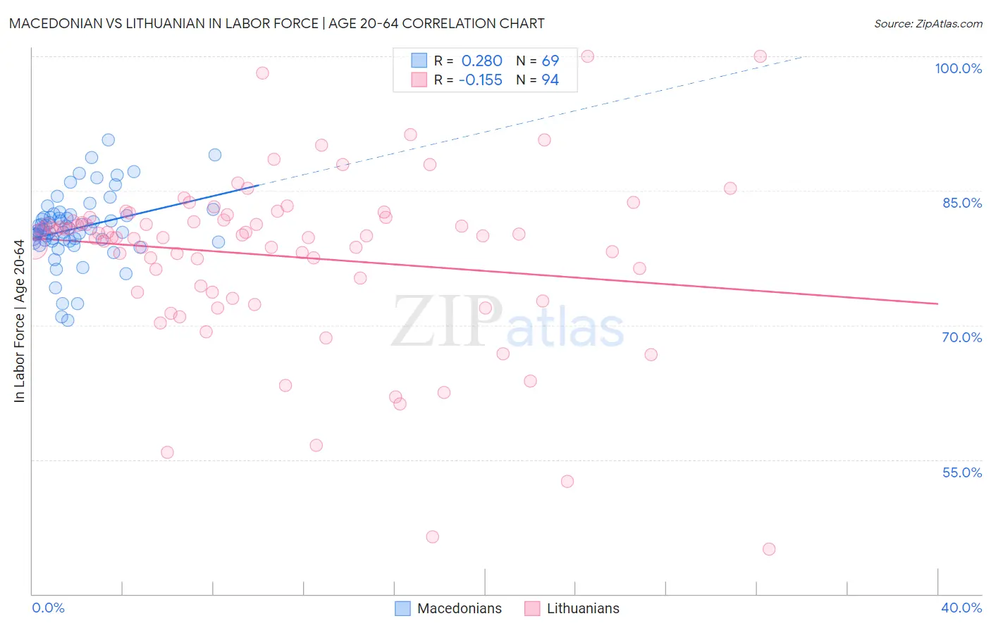 Macedonian vs Lithuanian In Labor Force | Age 20-64