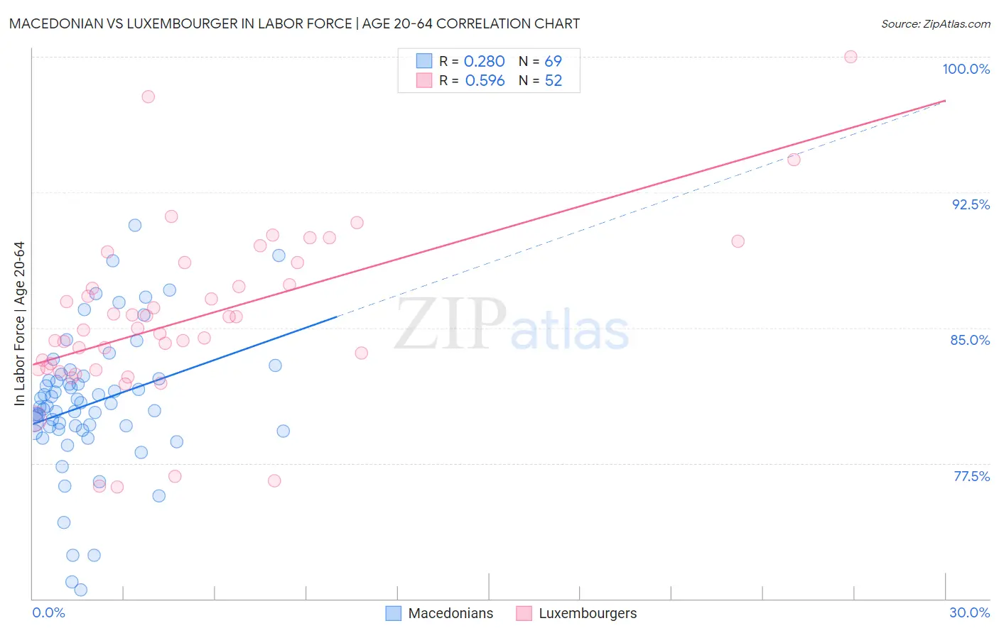 Macedonian vs Luxembourger In Labor Force | Age 20-64