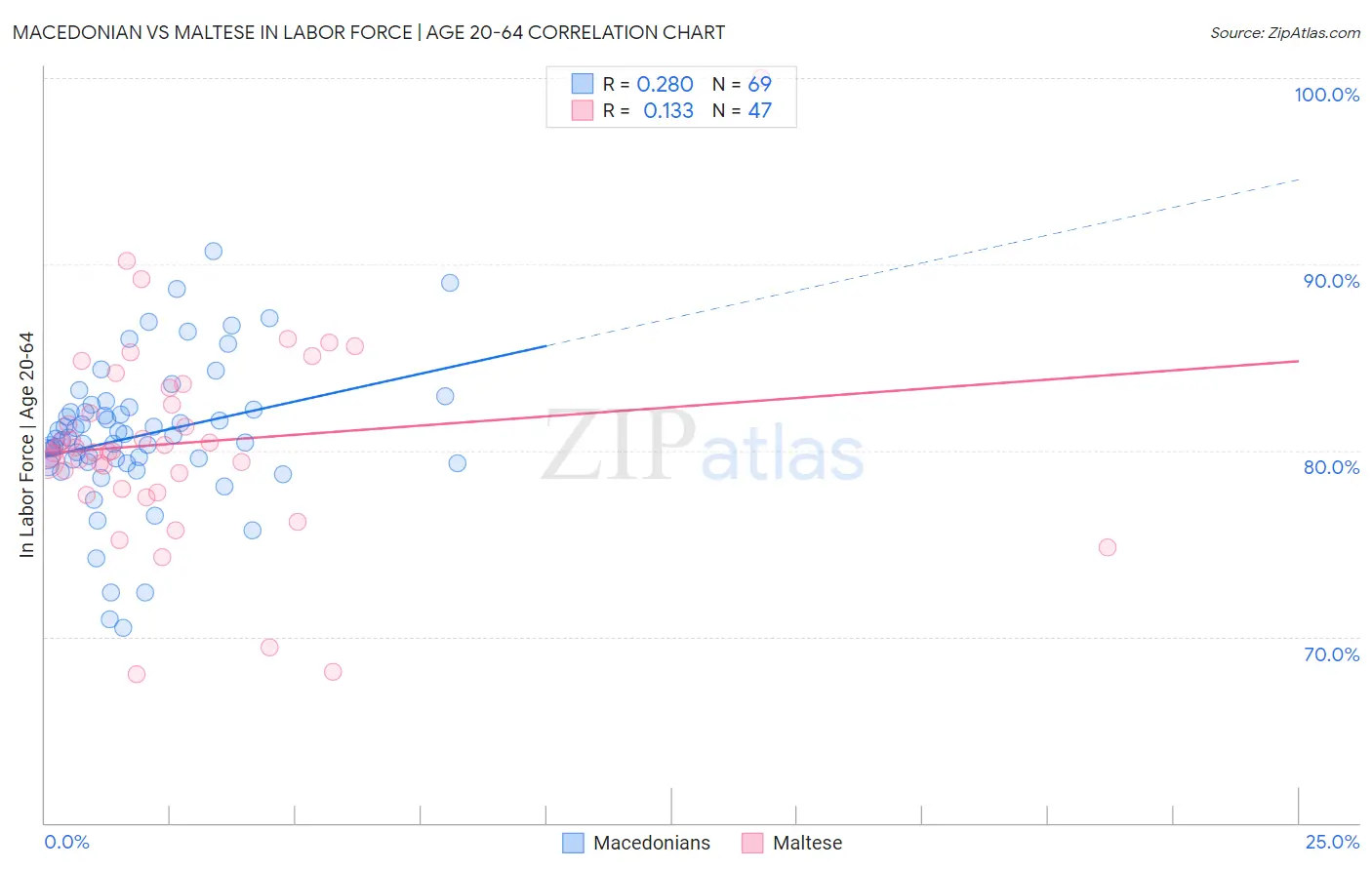 Macedonian vs Maltese In Labor Force | Age 20-64