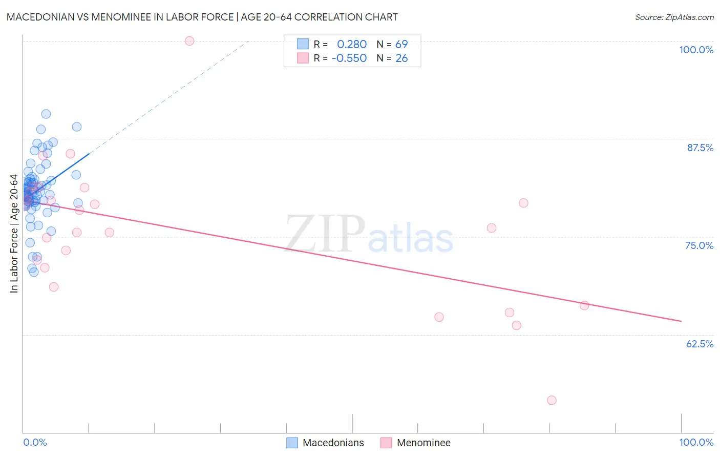 Macedonian vs Menominee In Labor Force | Age 20-64
