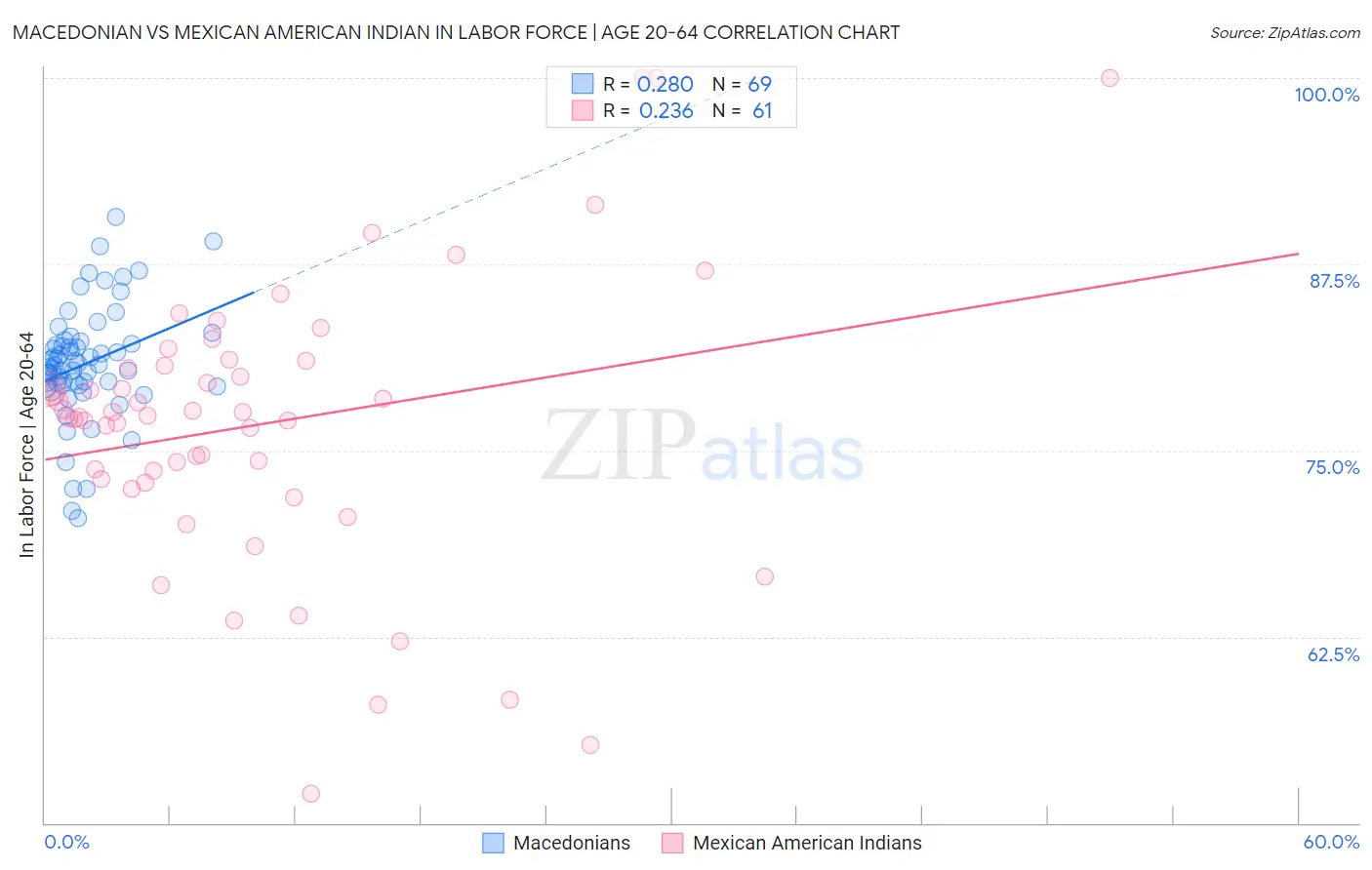 Macedonian vs Mexican American Indian In Labor Force | Age 20-64