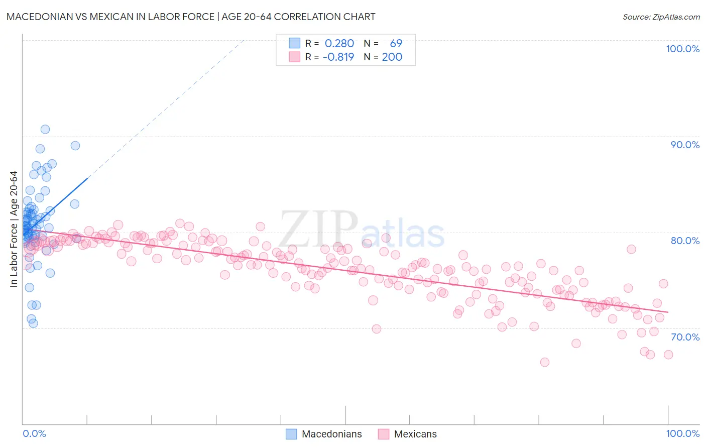 Macedonian vs Mexican In Labor Force | Age 20-64