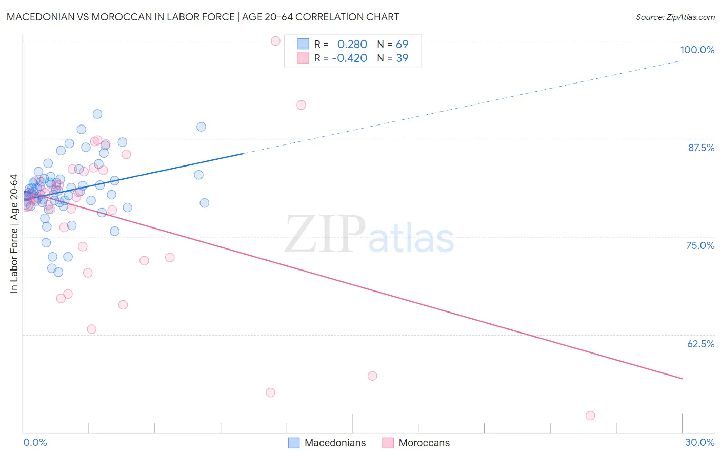 Macedonian vs Moroccan In Labor Force | Age 20-64