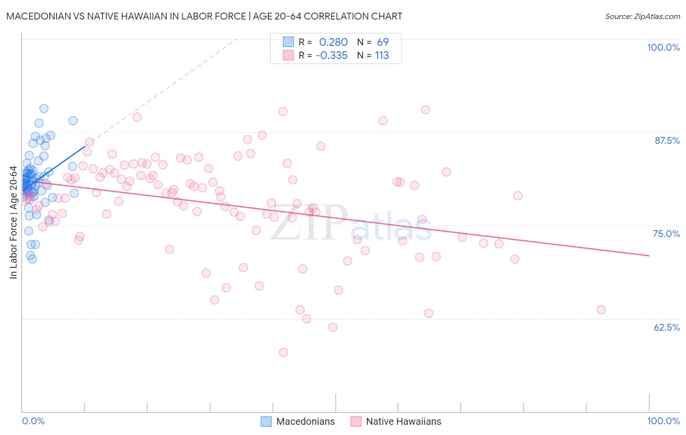 Macedonian vs Native Hawaiian In Labor Force | Age 20-64