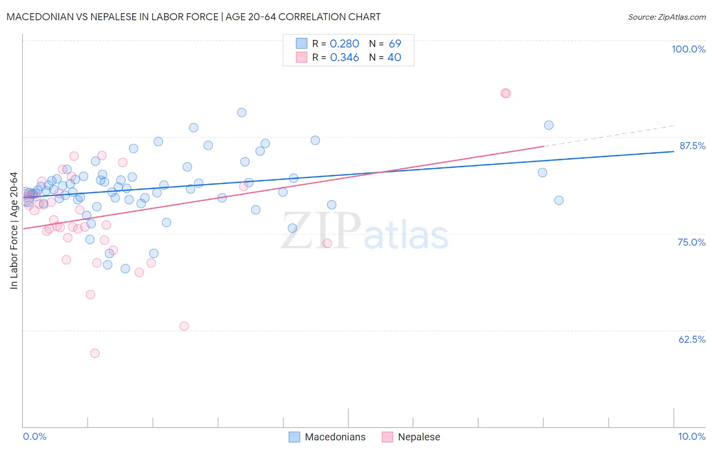 Macedonian vs Nepalese In Labor Force | Age 20-64