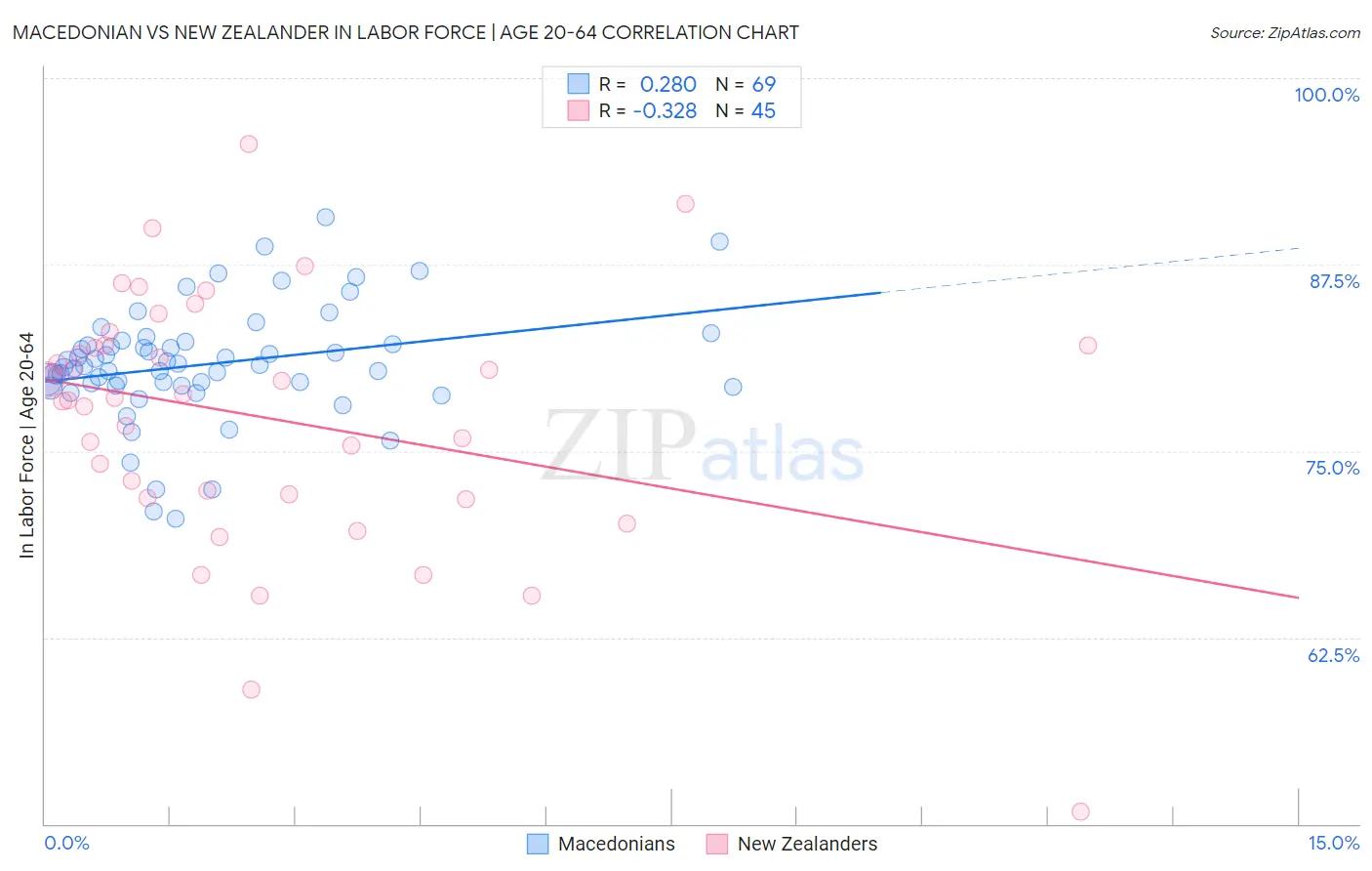 Macedonian vs New Zealander In Labor Force | Age 20-64