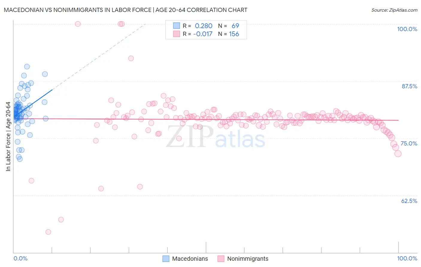 Macedonian vs Nonimmigrants In Labor Force | Age 20-64