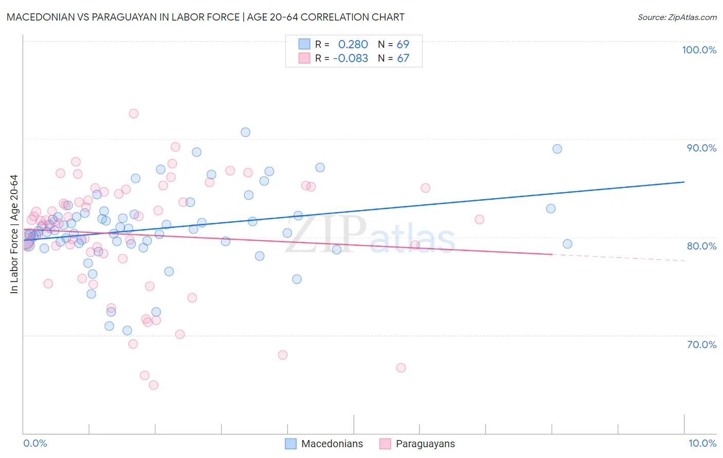 Macedonian vs Paraguayan In Labor Force | Age 20-64