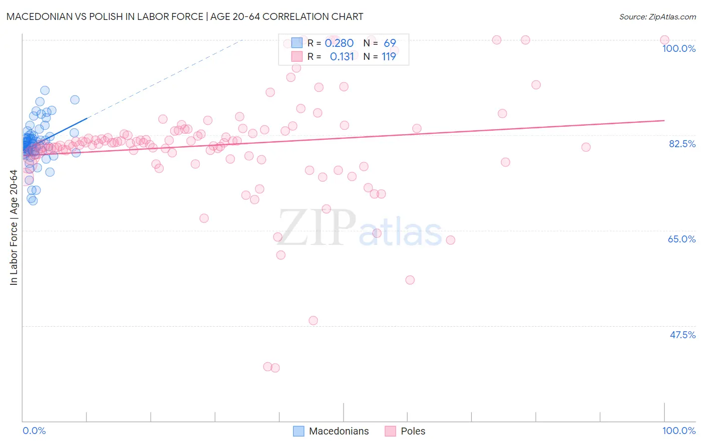 Macedonian vs Polish In Labor Force | Age 20-64