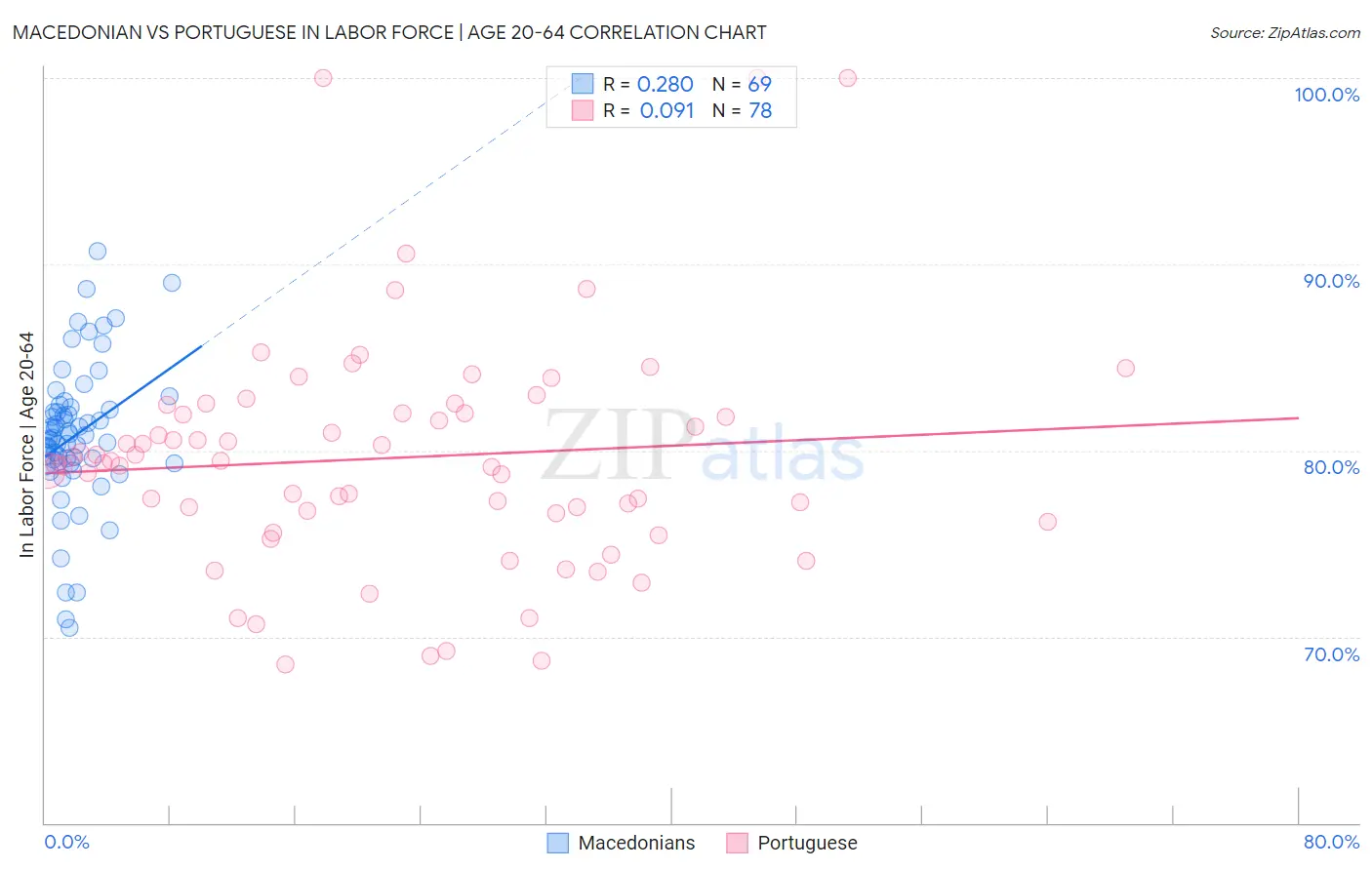 Macedonian vs Portuguese In Labor Force | Age 20-64