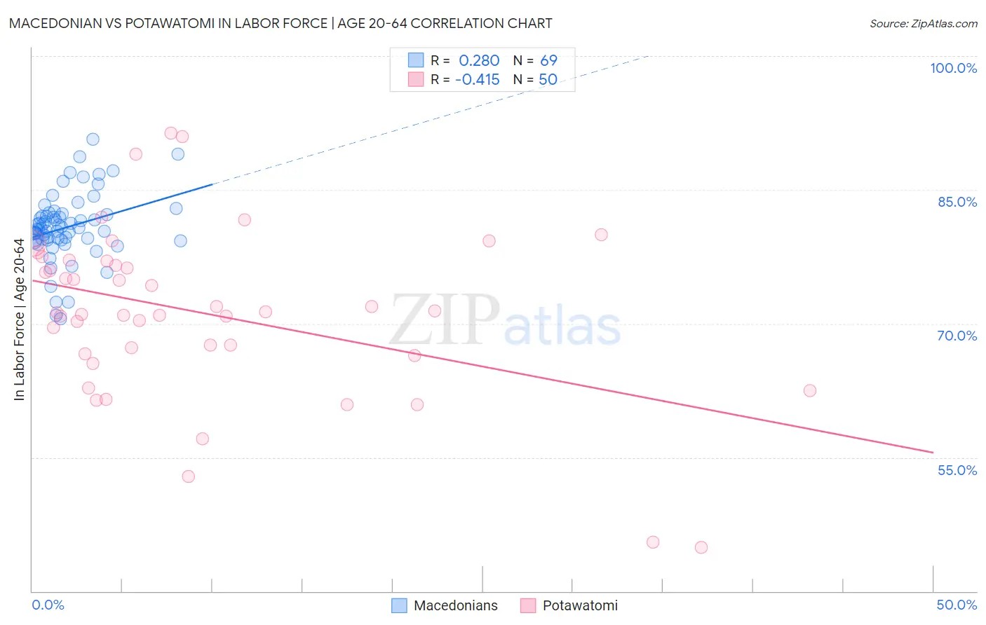 Macedonian vs Potawatomi In Labor Force | Age 20-64