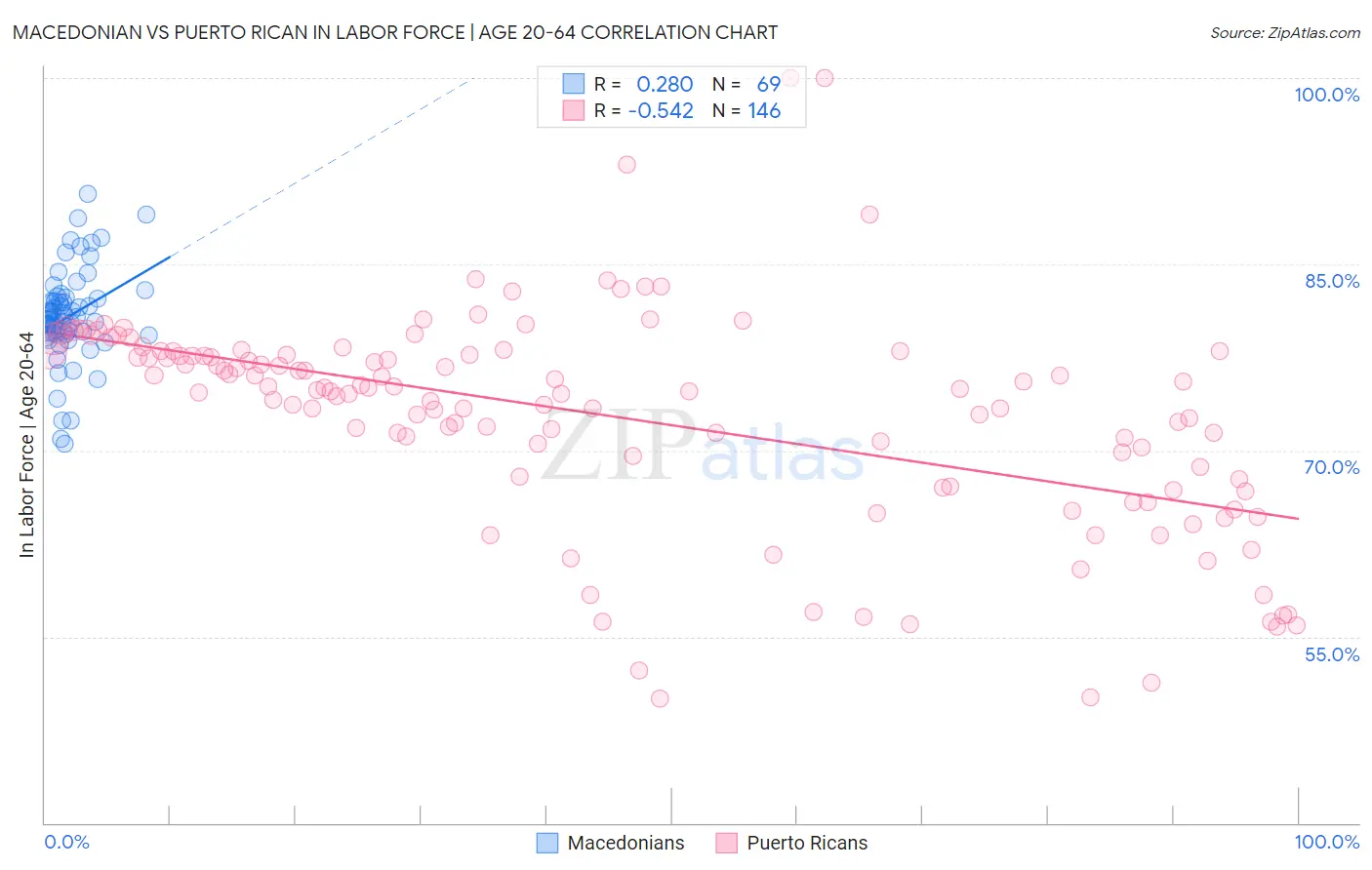 Macedonian vs Puerto Rican In Labor Force | Age 20-64