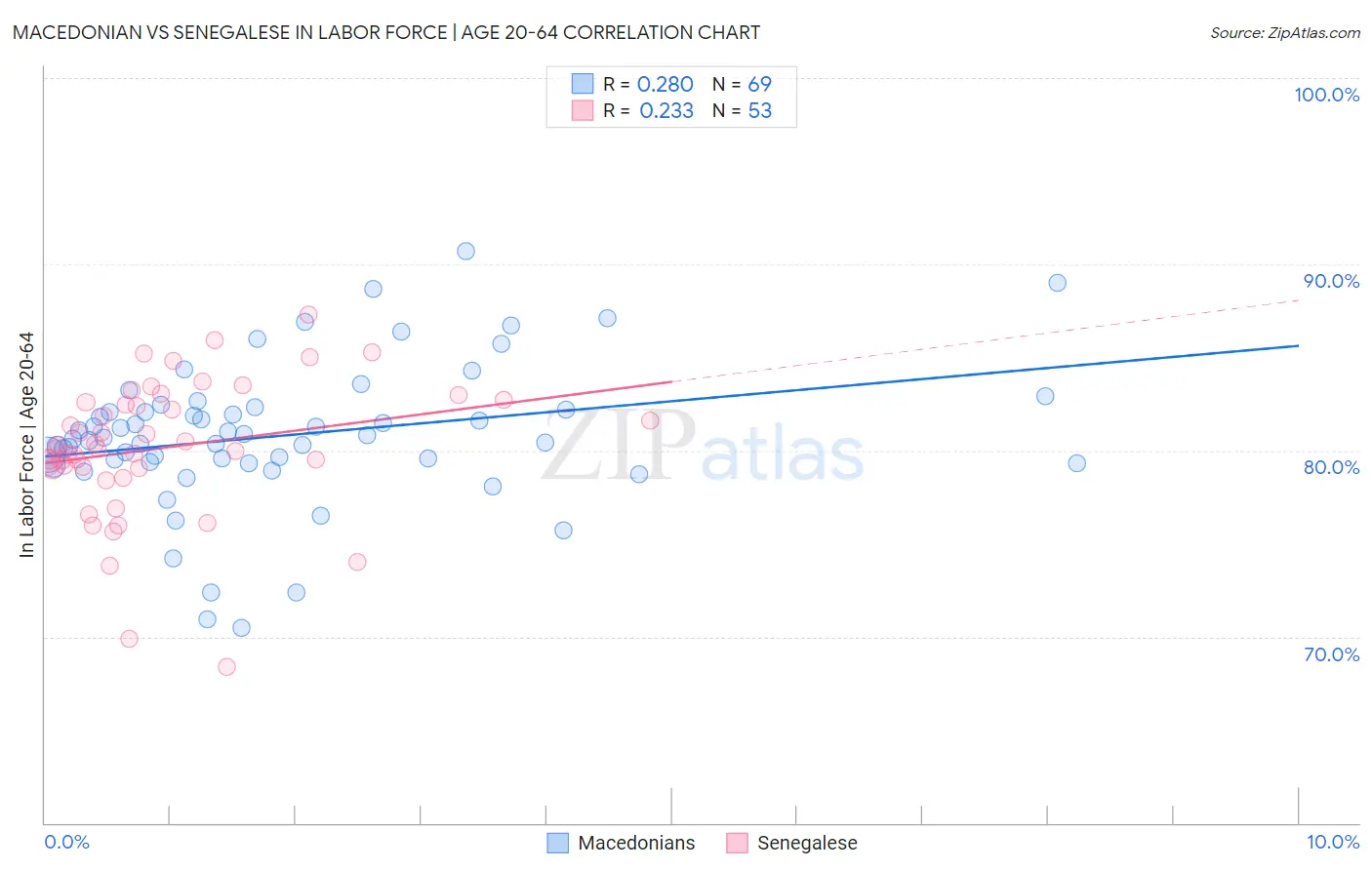 Macedonian vs Senegalese In Labor Force | Age 20-64