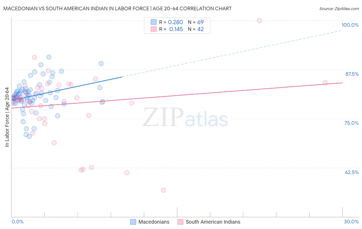 Macedonian vs South American Indian In Labor Force | Age 20-64