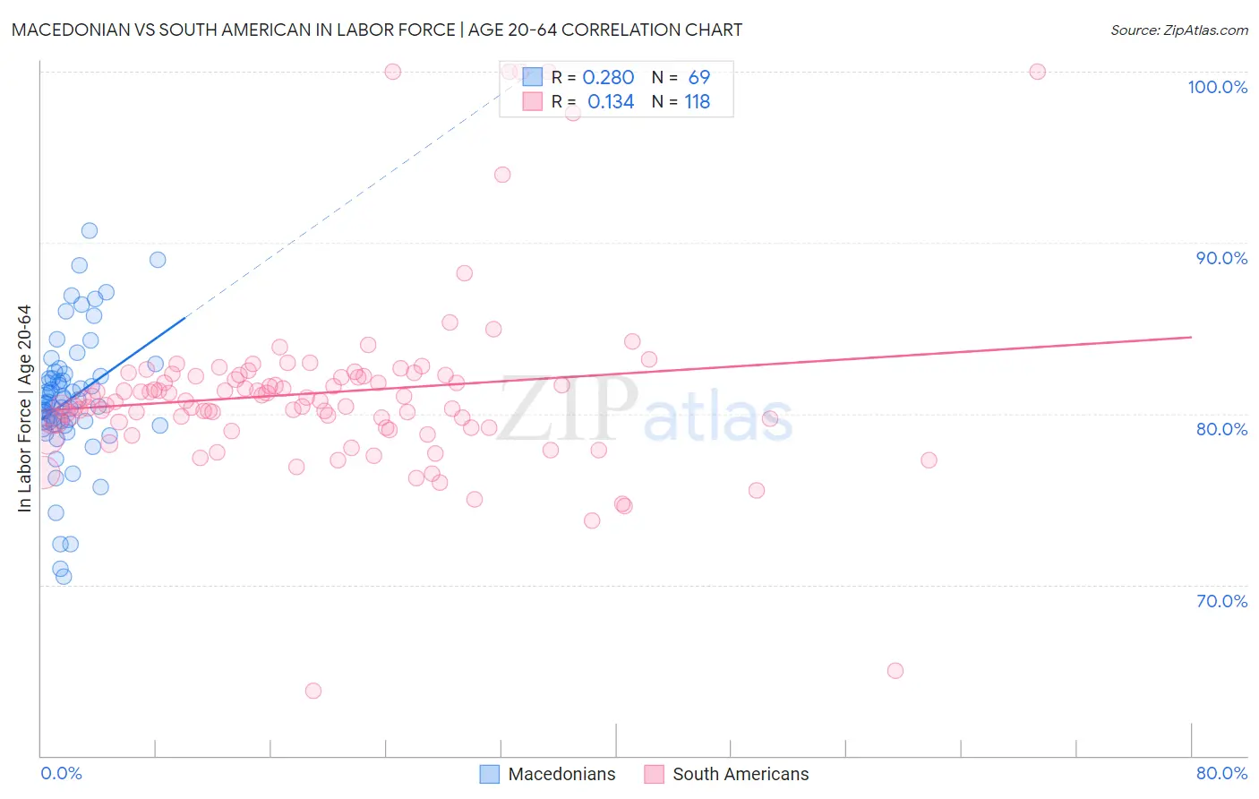 Macedonian vs South American In Labor Force | Age 20-64