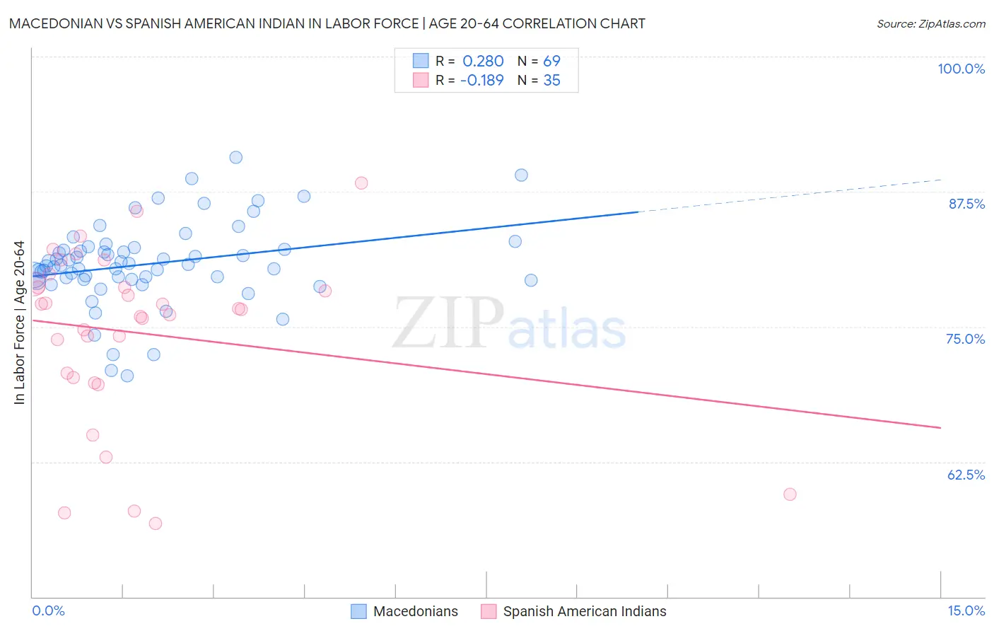 Macedonian vs Spanish American Indian In Labor Force | Age 20-64