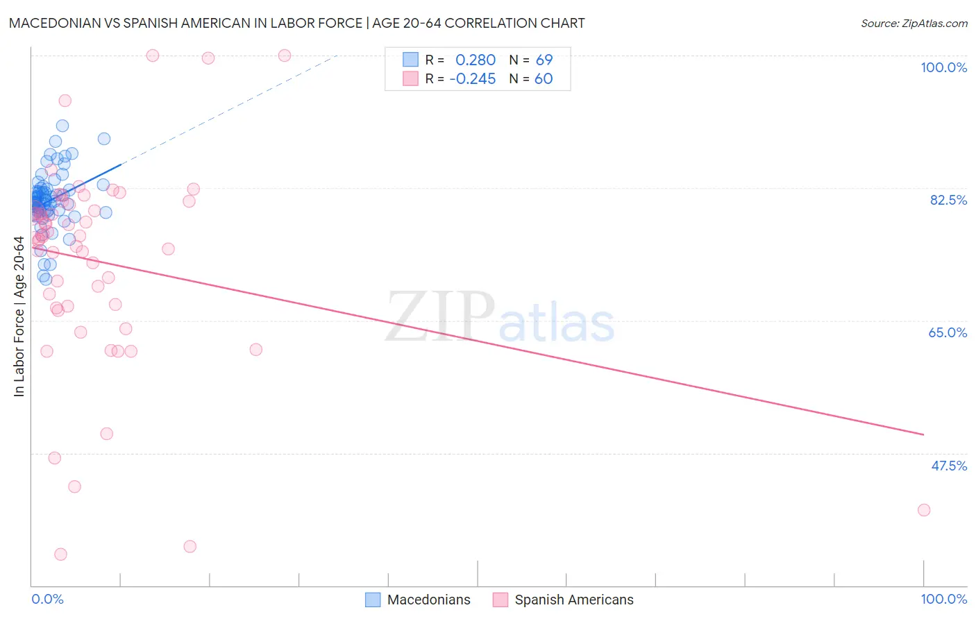 Macedonian vs Spanish American In Labor Force | Age 20-64
