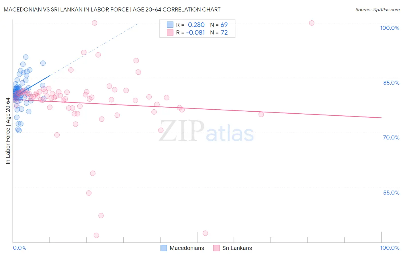 Macedonian vs Sri Lankan In Labor Force | Age 20-64