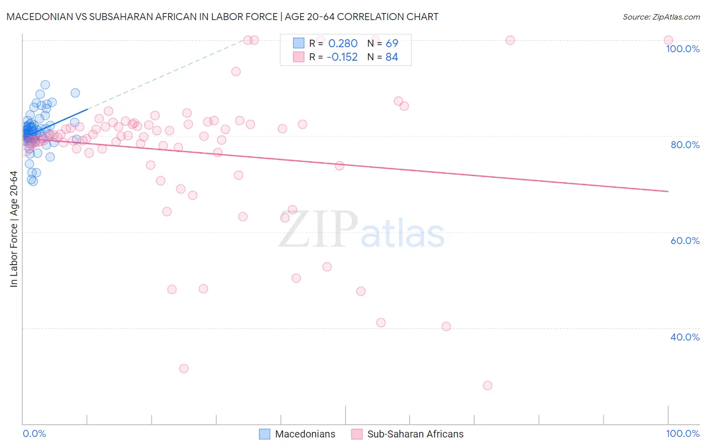 Macedonian vs Subsaharan African In Labor Force | Age 20-64