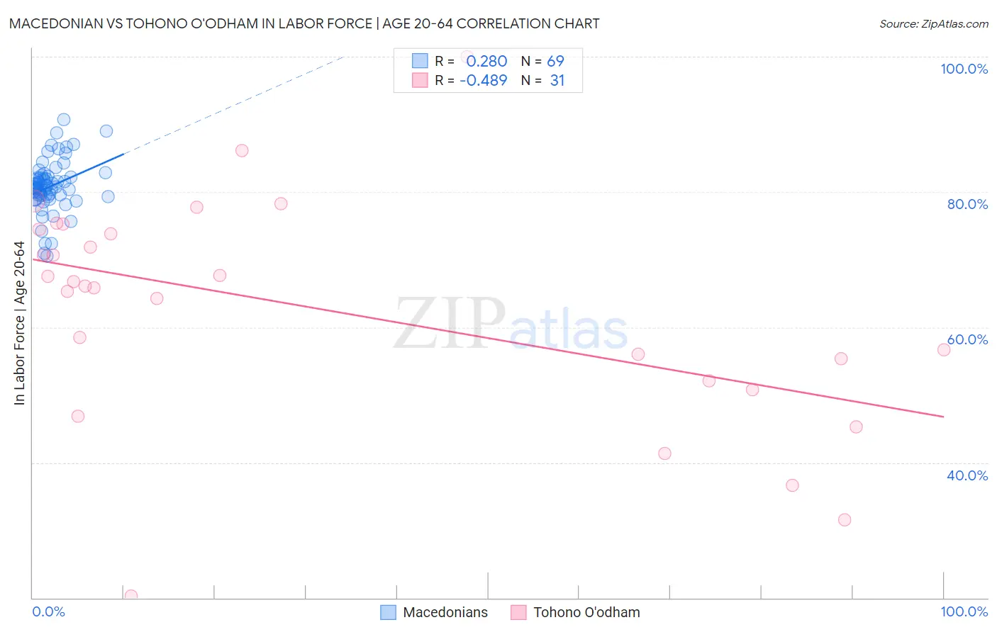 Macedonian vs Tohono O'odham In Labor Force | Age 20-64