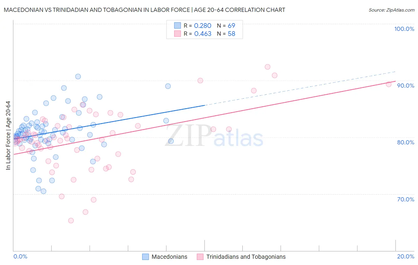 Macedonian vs Trinidadian and Tobagonian In Labor Force | Age 20-64