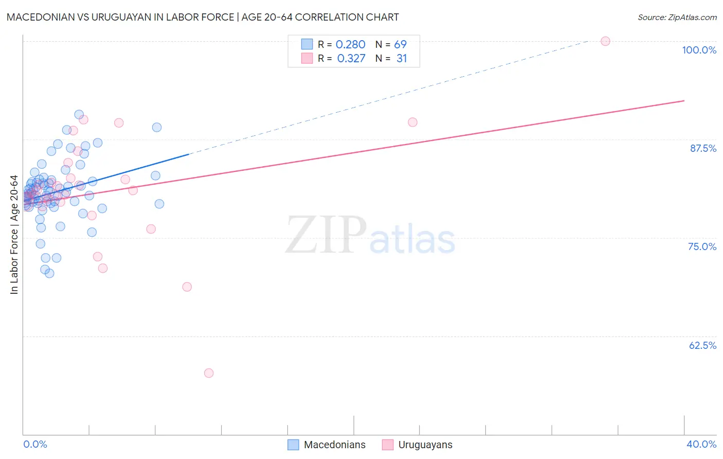 Macedonian vs Uruguayan In Labor Force | Age 20-64