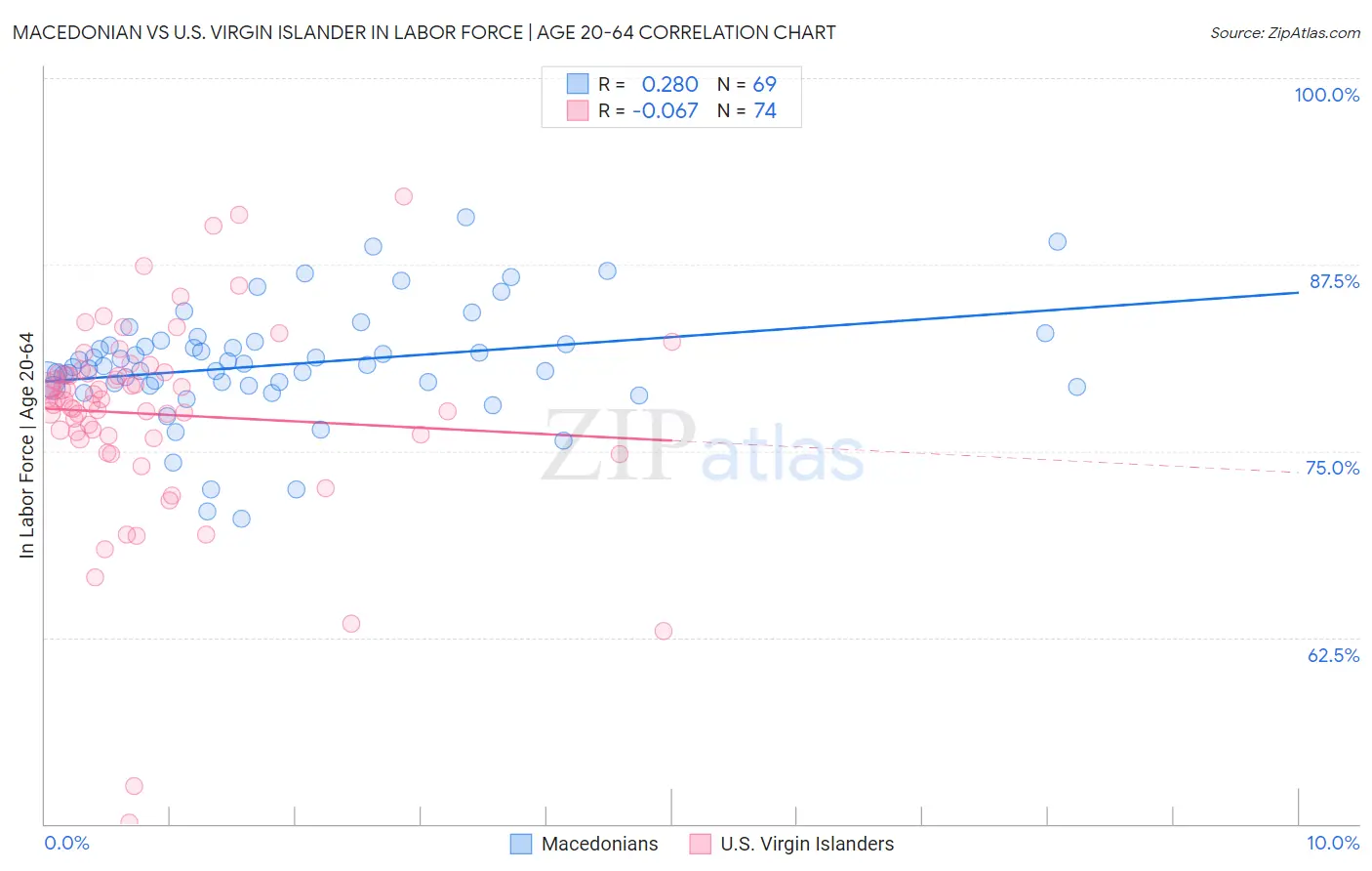 Macedonian vs U.S. Virgin Islander In Labor Force | Age 20-64