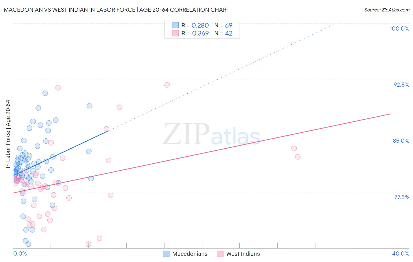 Macedonian vs West Indian In Labor Force | Age 20-64