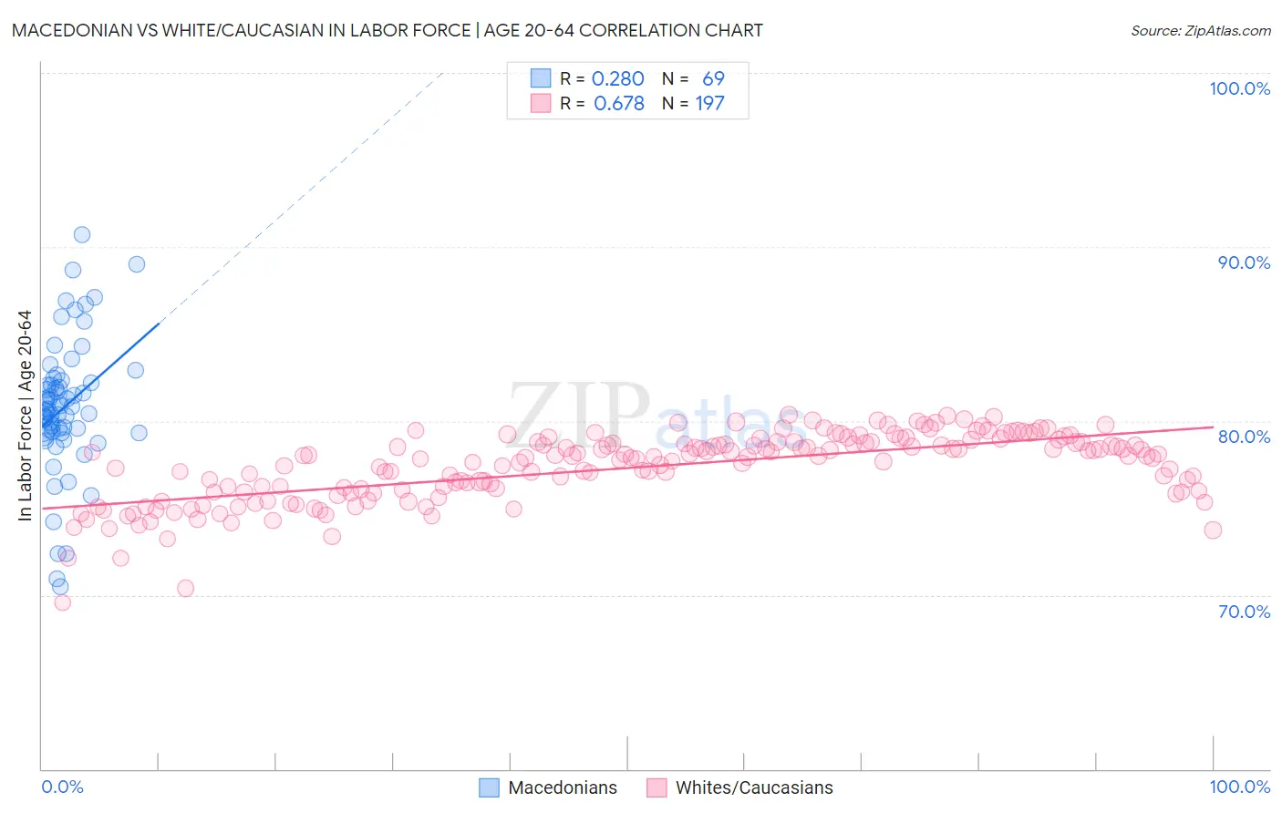 Macedonian vs White/Caucasian In Labor Force | Age 20-64