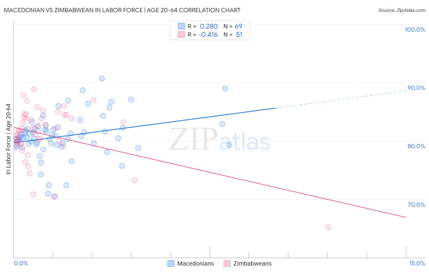Macedonian vs Zimbabwean In Labor Force | Age 20-64