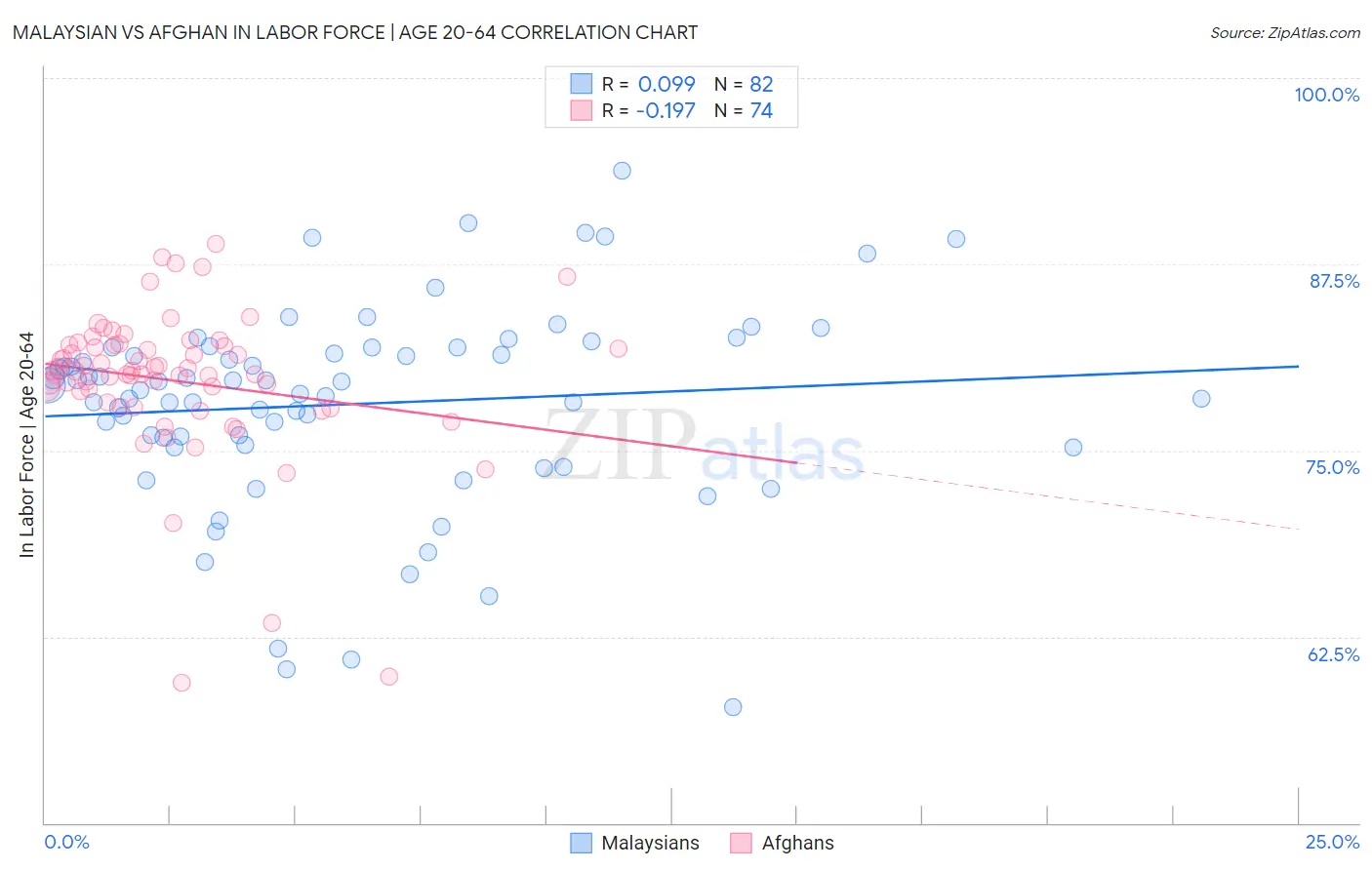 Malaysian vs Afghan In Labor Force | Age 20-64