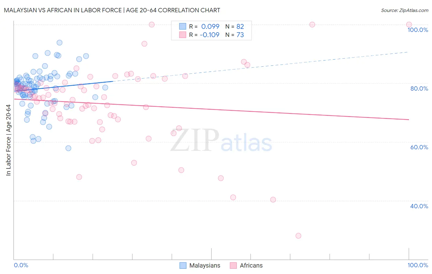 Malaysian vs African In Labor Force | Age 20-64