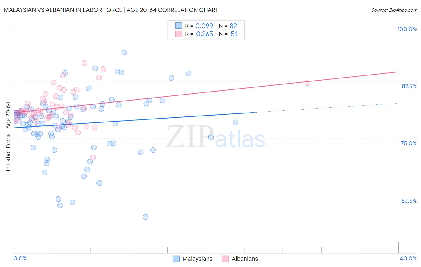 Malaysian vs Albanian In Labor Force | Age 20-64