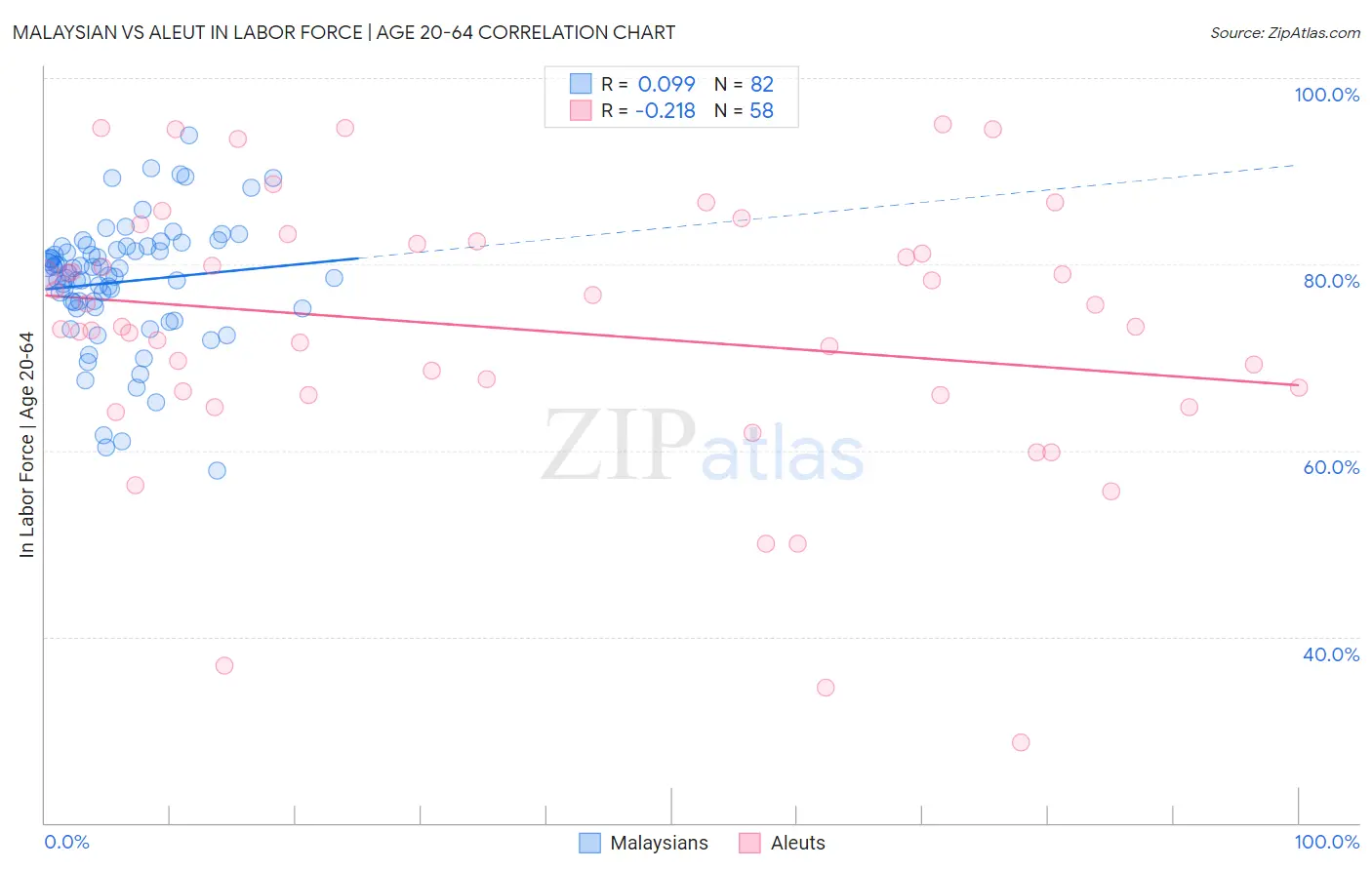 Malaysian vs Aleut In Labor Force | Age 20-64