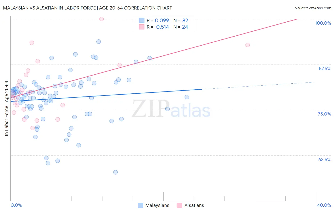 Malaysian vs Alsatian In Labor Force | Age 20-64