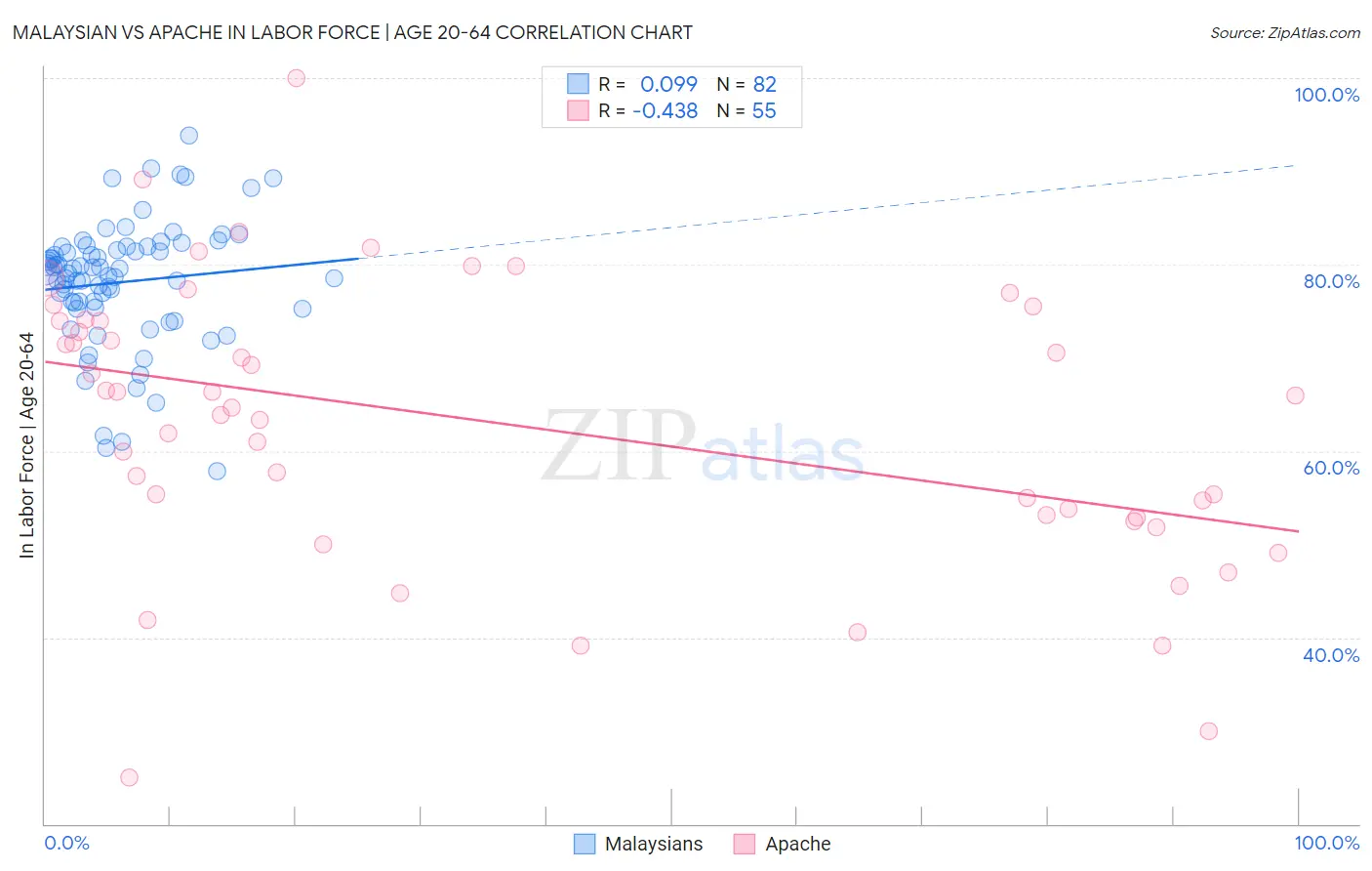 Malaysian vs Apache In Labor Force | Age 20-64