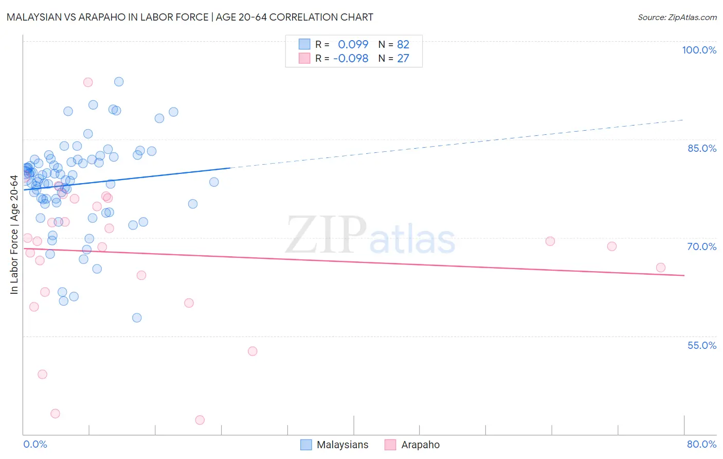 Malaysian vs Arapaho In Labor Force | Age 20-64
