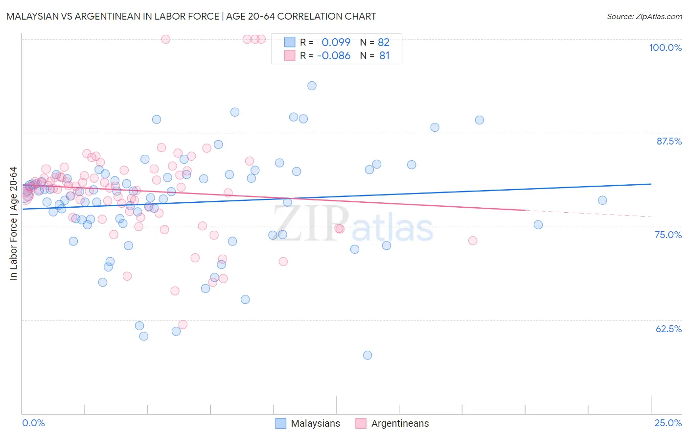 Malaysian vs Argentinean In Labor Force | Age 20-64