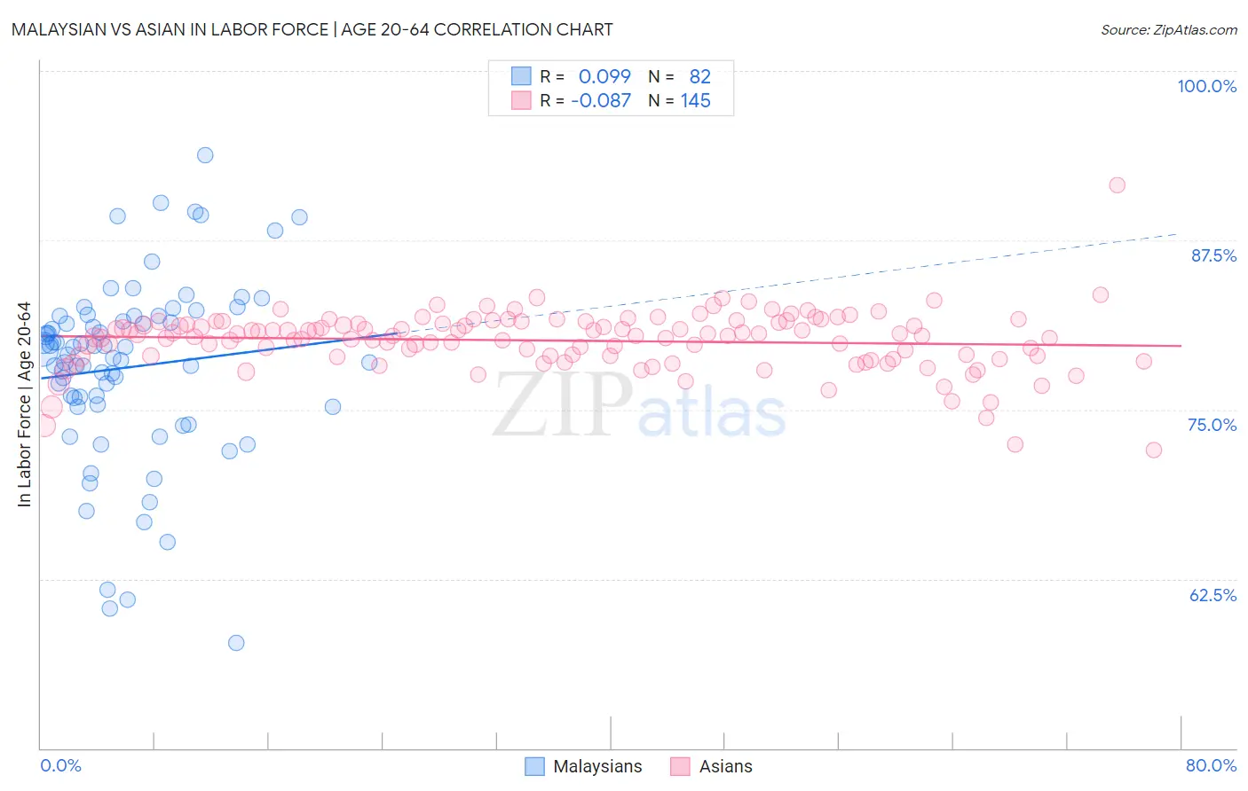 Malaysian vs Asian In Labor Force | Age 20-64