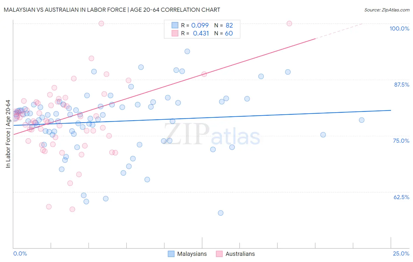 Malaysian vs Australian In Labor Force | Age 20-64